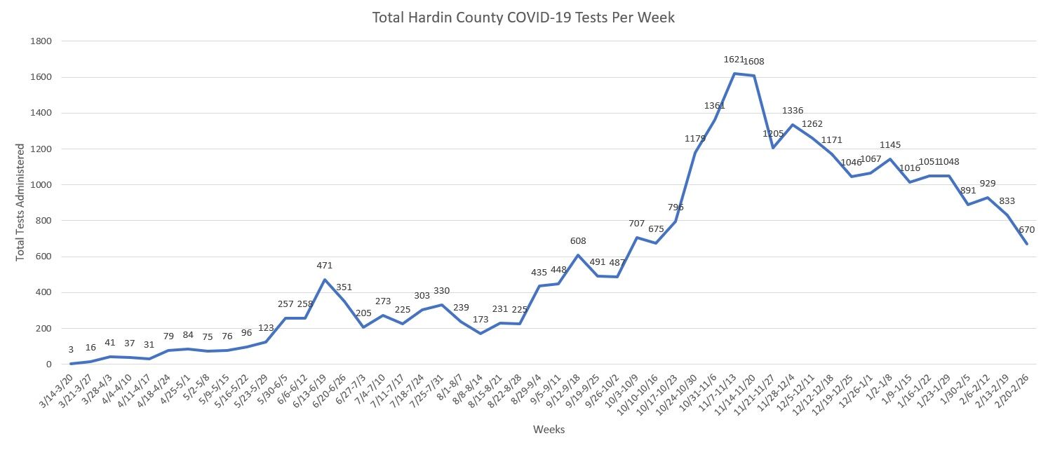 Total Tests Through Feb. 26, 2021